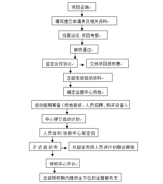 多曼智家1对1早教加盟流程